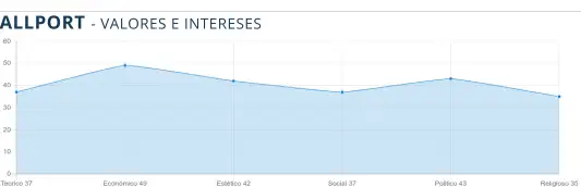 Gráfica reporte Allport