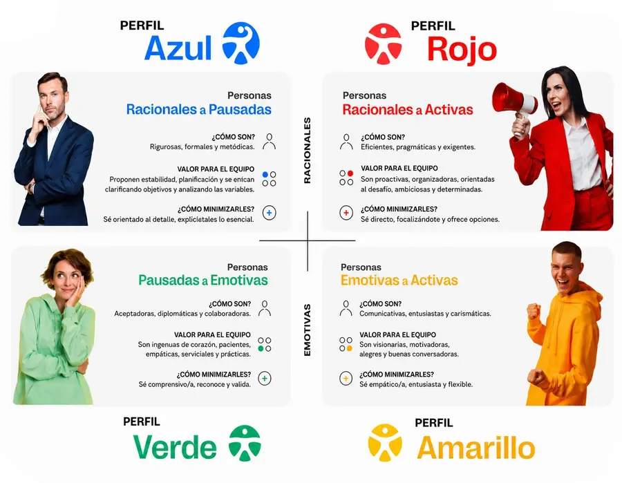 Diagrama del Método de los Colores DISC - Dominante Rojo, Influyente Amarillo, Sereno Verde, Concienzudo Azul